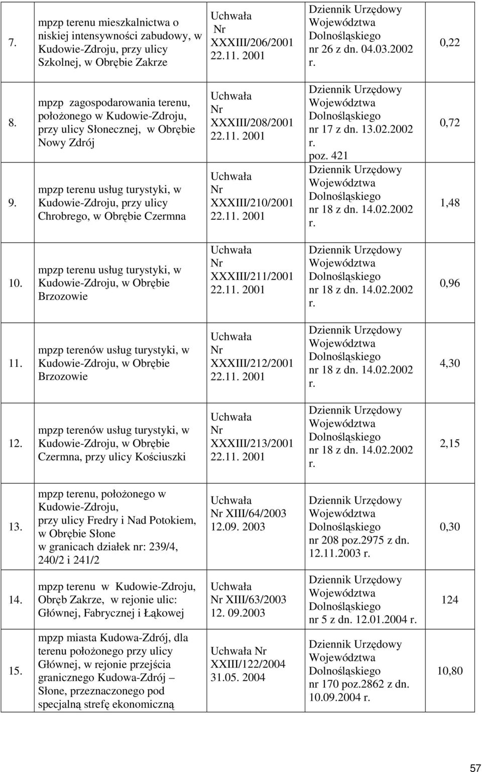 XXXIII/208/2001 XXXIII/210/2001 nr 17 z dn. 13.02.2002 poz. 421 nr 18 z dn. 14.02.2002 0,72 1,48 10. mpzp terenu usług turystyki, w Kudowie-Zdroju, w Obrębie Brzozowie XXXIII/211/2001 nr 18 z dn. 14.02.2002 0,96 11.