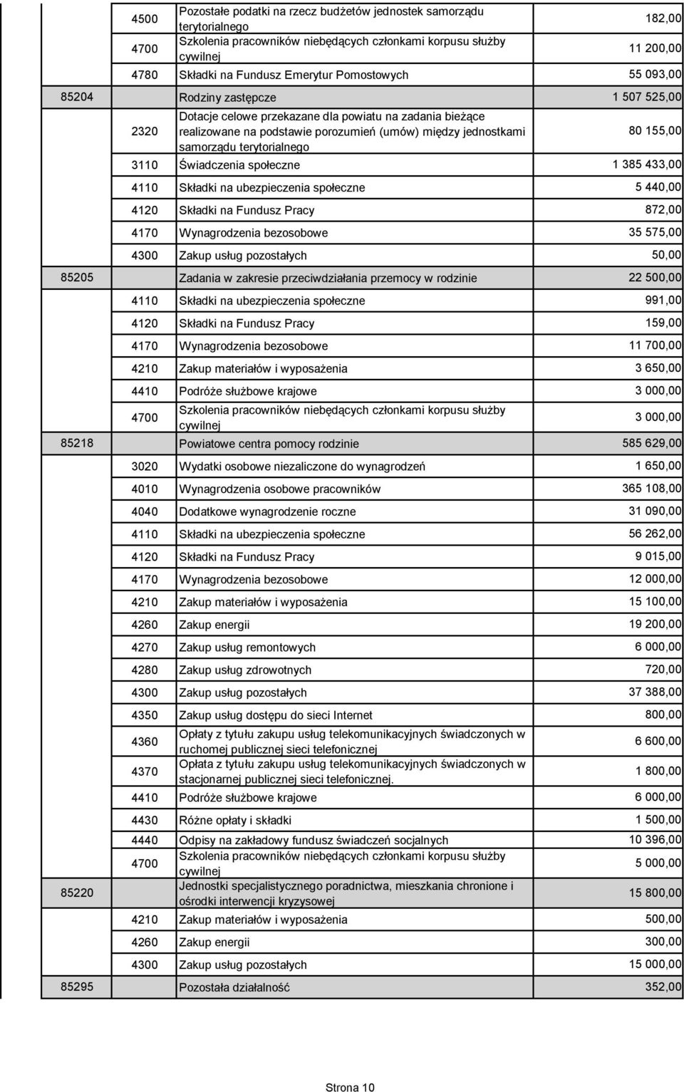 rodzinie 22 85218 Powiatowe centra pomocy rodzinie 585 629,00 10 396,00 85220 Jednostki specjalistycznego poradnictwa, mieszkania chronione i ośrodki interwencji kryzysowej 15 800,00 182,00 11 200,00