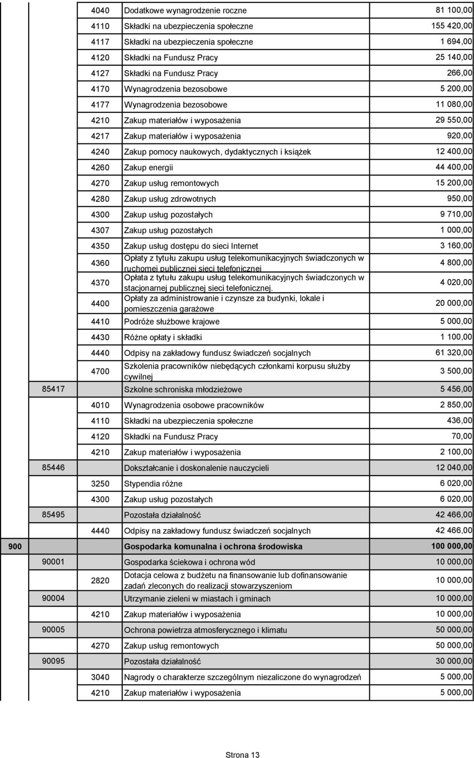 040,00 3250 Stypendia różne 85495 Pozostała działalność 42 466,00 900 Gospodarka komunalna i ochrona środowiska 90001 Gospodarka ściekowa i ochrona wód 2820 Dotacja celowa z budżetu na finansowanie