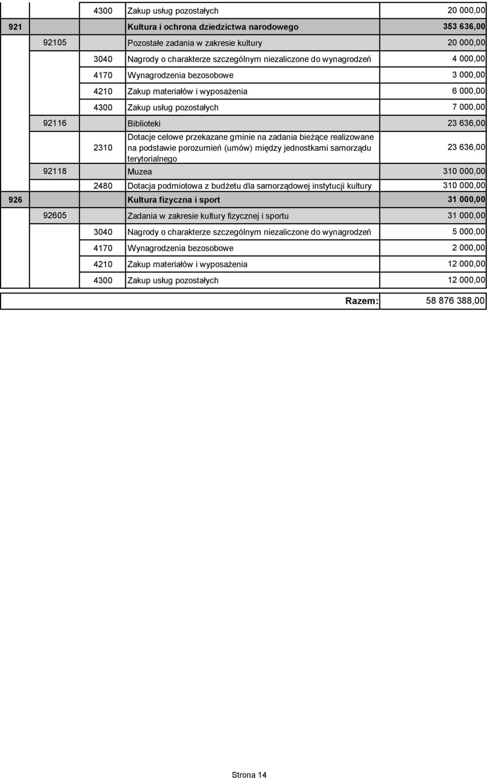 między jednostkami samorządu terytorialnego 23 636,00 92118 Muzea 3 2480 Dotacja podmiotowa z budżetu dla samorządowej instytucji kultury 926 Kultura fizyczna