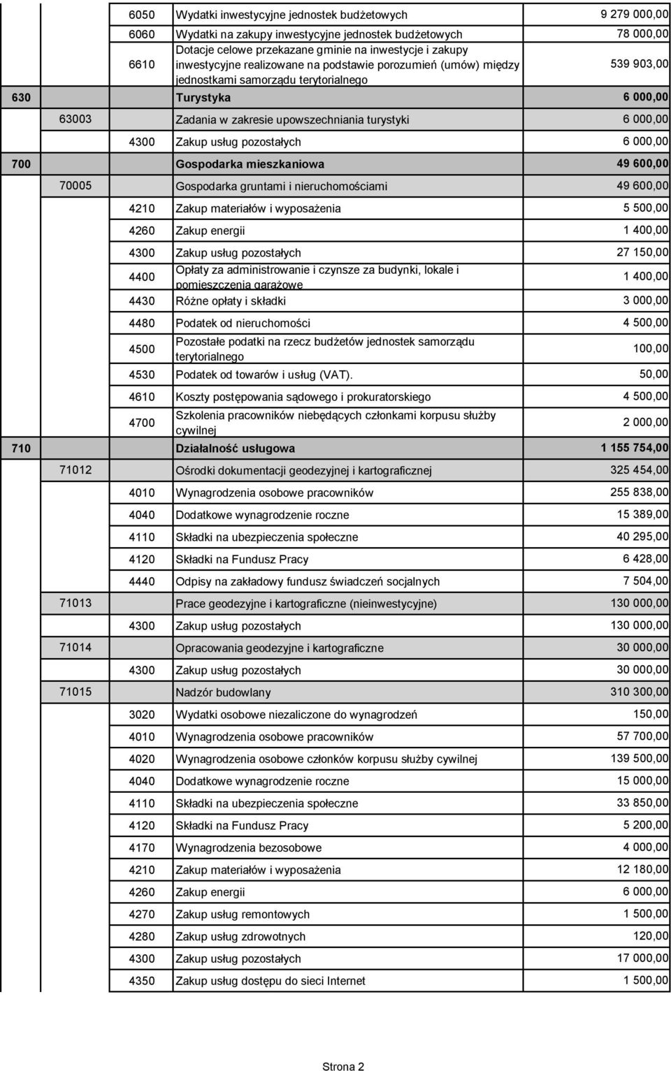 nieruchomościami 49 600,00 4400 Opłaty za administrowanie i czynsze za budynki, lokale i pomieszczenia garażowe 4480 Podatek od nieruchomości 4500 Pozostałe podatki na rzecz budżetów jednostek