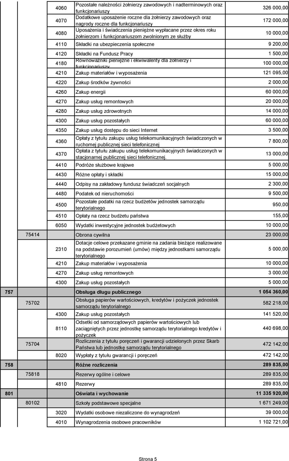 żywności 4480 Podatek od nieruchomości 4500 Pozostałe podatki na rzecz budżetów jednostek samorządu terytorialnego 4510 Opłaty na rzecz budżetu państwa 6050 Wydatki inwestycyjne jednostek budżetowych