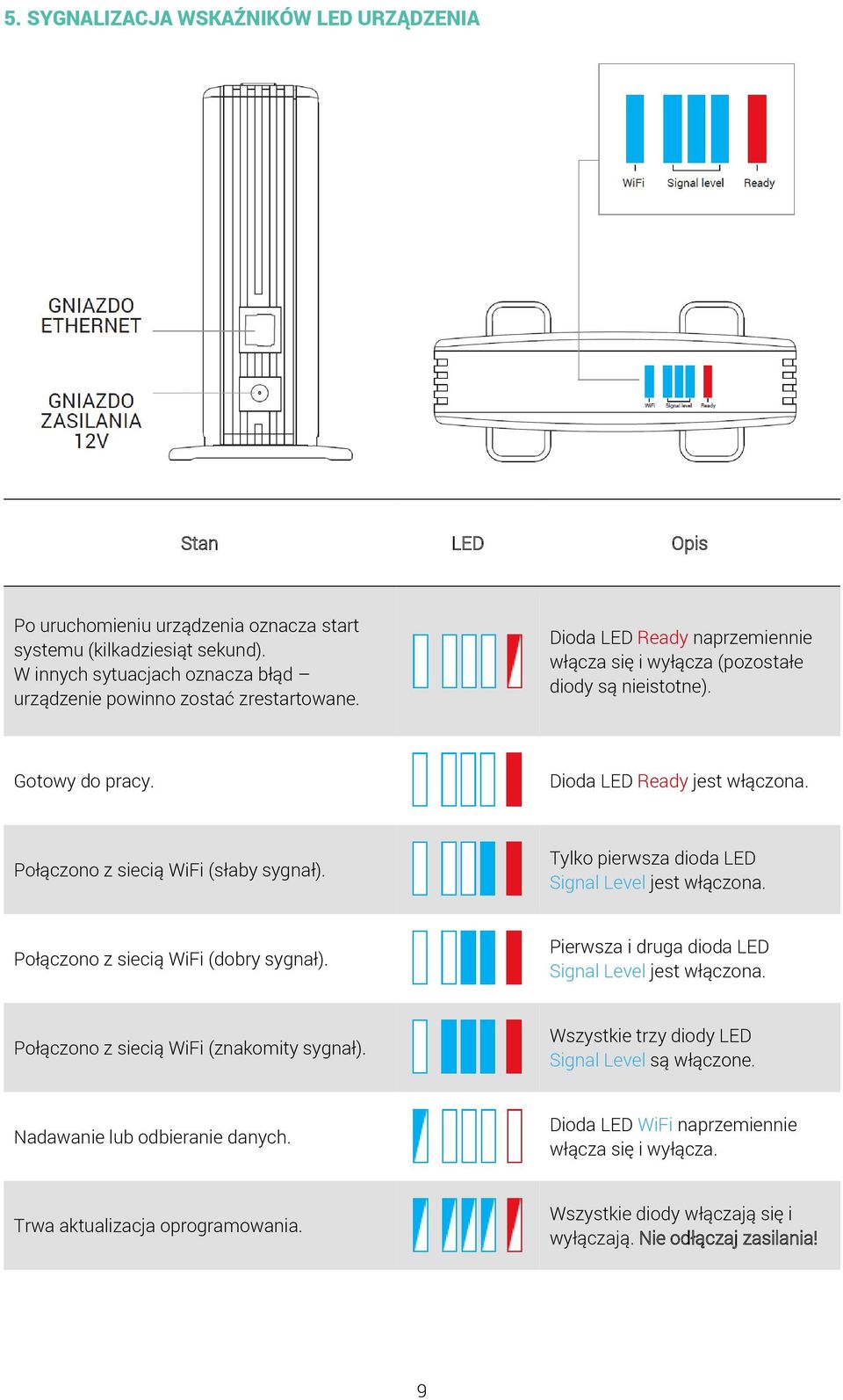 Dioda LED Ready jest włączona. Połączono z siecią WiFi (słaby sygnał). Tylko pierwsza dioda LED Signal Level jest włączona. Połączono z siecią WiFi (dobry sygnał).