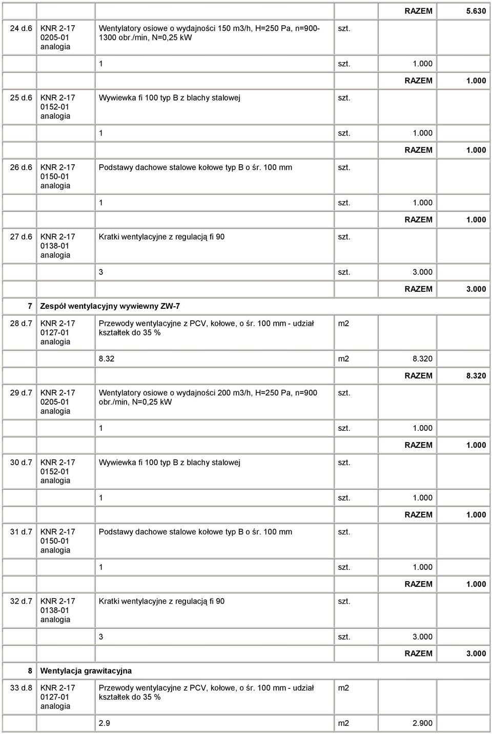 32 8.320 RAZEM 8.320 29 d.7 KNR 2-17 Wentylatory osiowe o wydajności 200 m3/h, H=250 Pa, n=900 obr./min, N=0,25 kw 1 1.000 30 d.