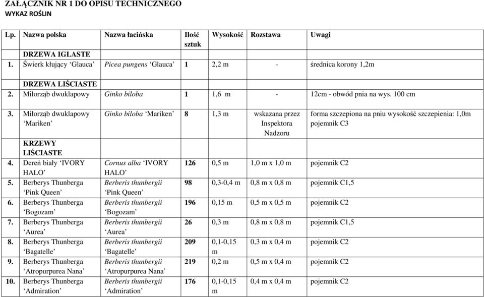 Miłorząb dwuklapowy Mariken KRZEWY LIŚCIASTE 4. Dereń biały IVORY HALO 5. Berberys Thunberga Pink Queen 6. Berberys Thunberga Bogozam 7. Berberys Thunberga Aurea 8. Berberys Thunberga Bagatelle 9.