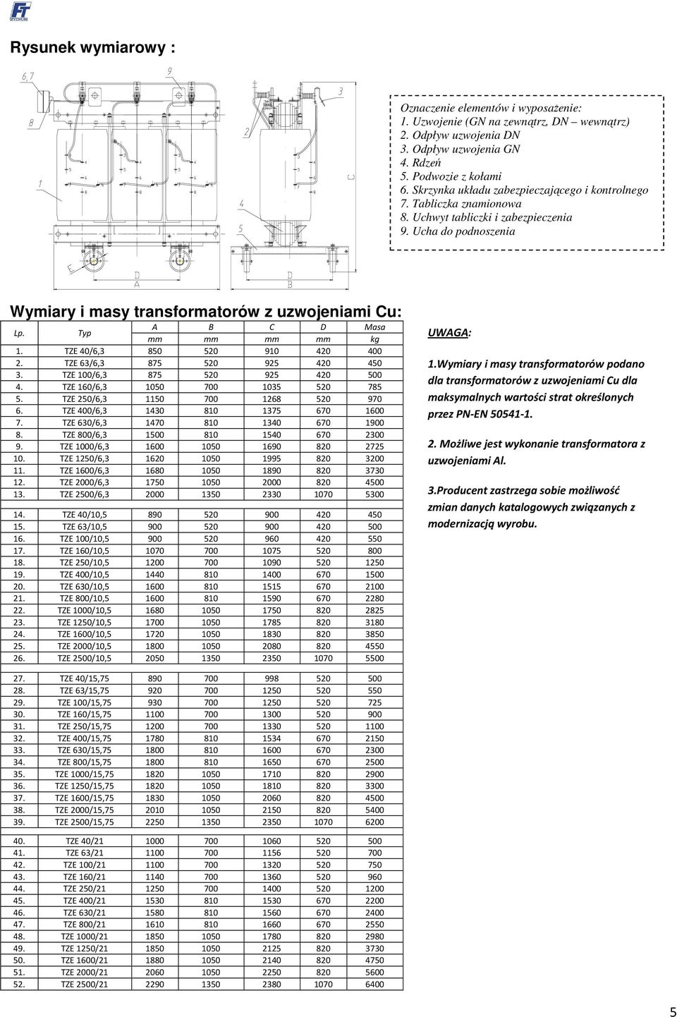 Typ A B C D Masa mm mm mm mm kg 1. TZE 40/6,3 850 520 910 420 400 2. TZE 63/6,3 875 520 925 420 450 3. TZE 100/6,3 875 520 925 420 500 4. TZE 160/6,3 1050 700 1035 520 785 5.