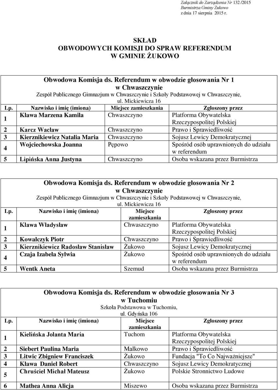 Mickiewicza 6 Klawa Marzena Kamila Chwaszczyno Platforma Obywatelska 2 Karcz Wacław Chwaszczyno Prawo i Sprawiedliwość 3 Kierznikiewicz Natalia Maria Chwaszczyno Sojusz Lewicy Demokratycznej