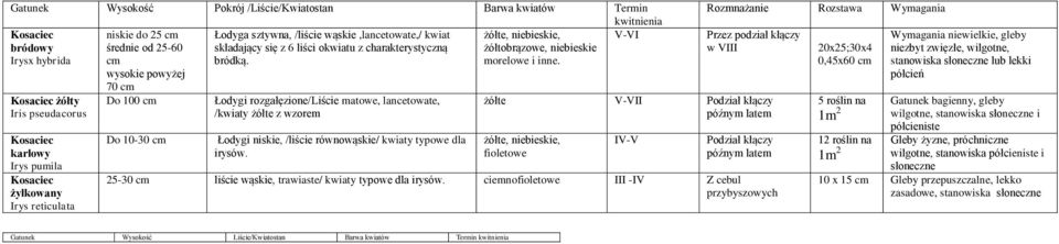 wysokie powyżej 70 Kosaciec żółty Iris pseudacorus Kosaciec karłowy Irys pumila Kosaciec żyłkowany Irys reticulata Do 100 Do 10-30 Łodygi rozgałęzione/liście matowe, lancetowate, /kwiaty żółte z