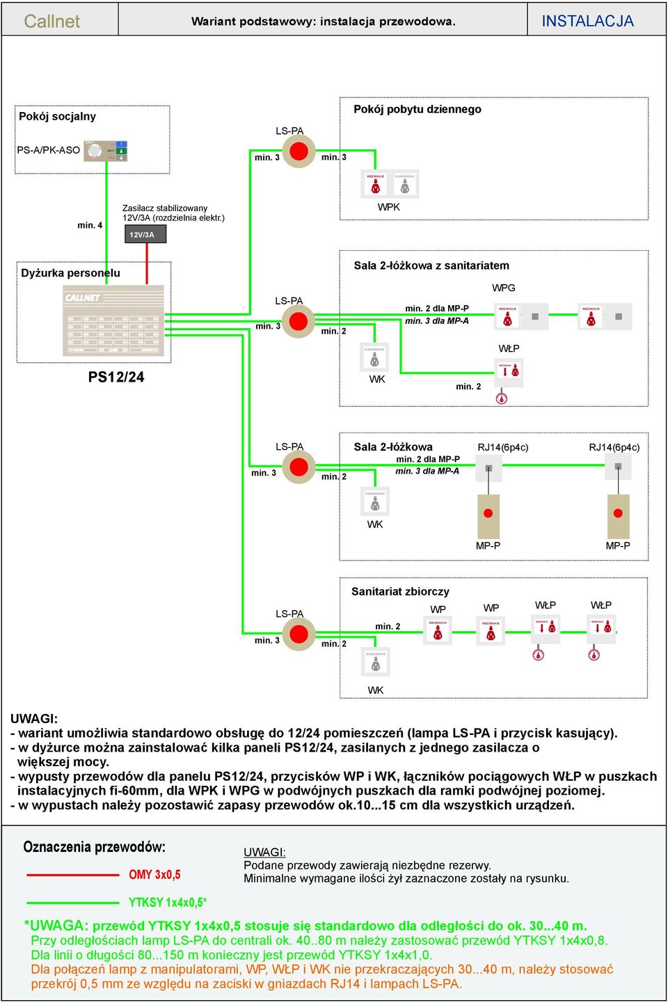 3 min. 2 Sanitariat zbiorczy min. 2 WP WP WŁP WŁP OWANIE WK UWAGI: - wariant umożliwia standardowo obsługę do 12/24 pomieszczeń (lampa LS).