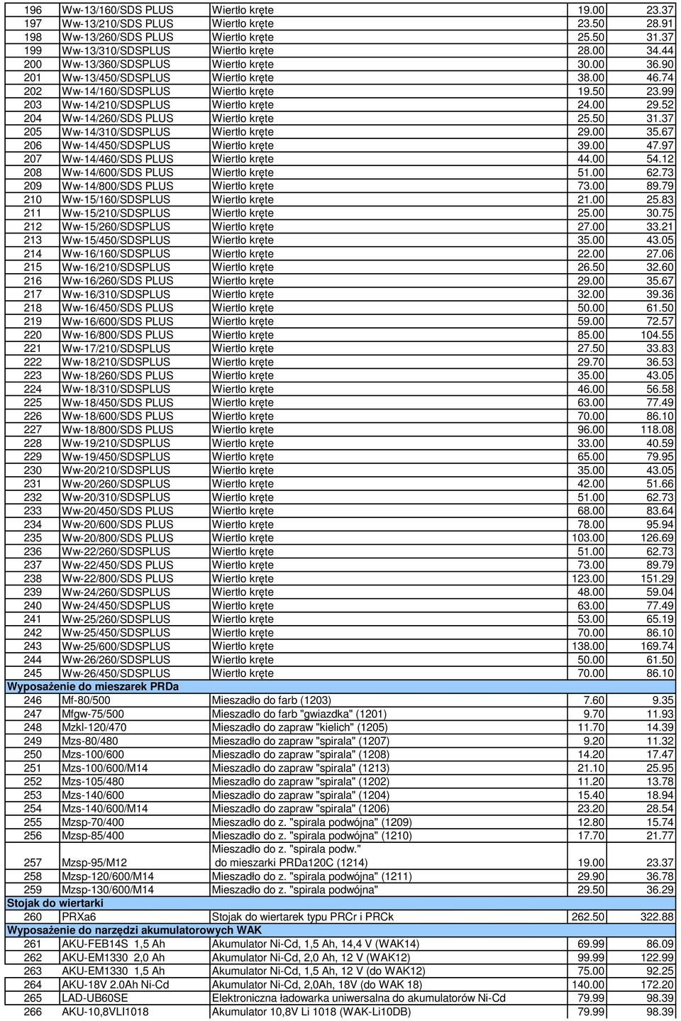 52 204 Ww-14/260/SDS PLUS Wiertło kręte 25.50 31.37 205 Ww-14/310/SDSPLUS Wiertło kręte 29.00 35.67 206 Ww-14/450/SDSPLUS Wiertło kręte 39.00 47.97 207 Ww-14/460/SDS PLUS Wiertło kręte 44.00 54.