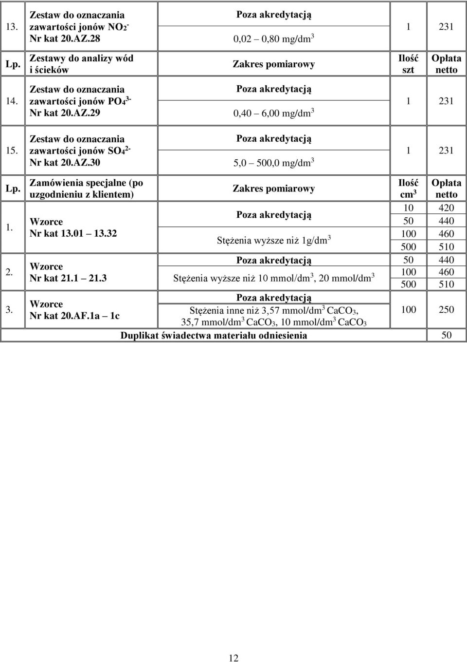 1a 1c 10 420 50 440 Stężenia wyższe niż 1g/dm 3 100 460 500 510 50 440 Stężenia wyższe niż 10 mmol/dm 3, 20 mmol/dm 3 100 460 500 510