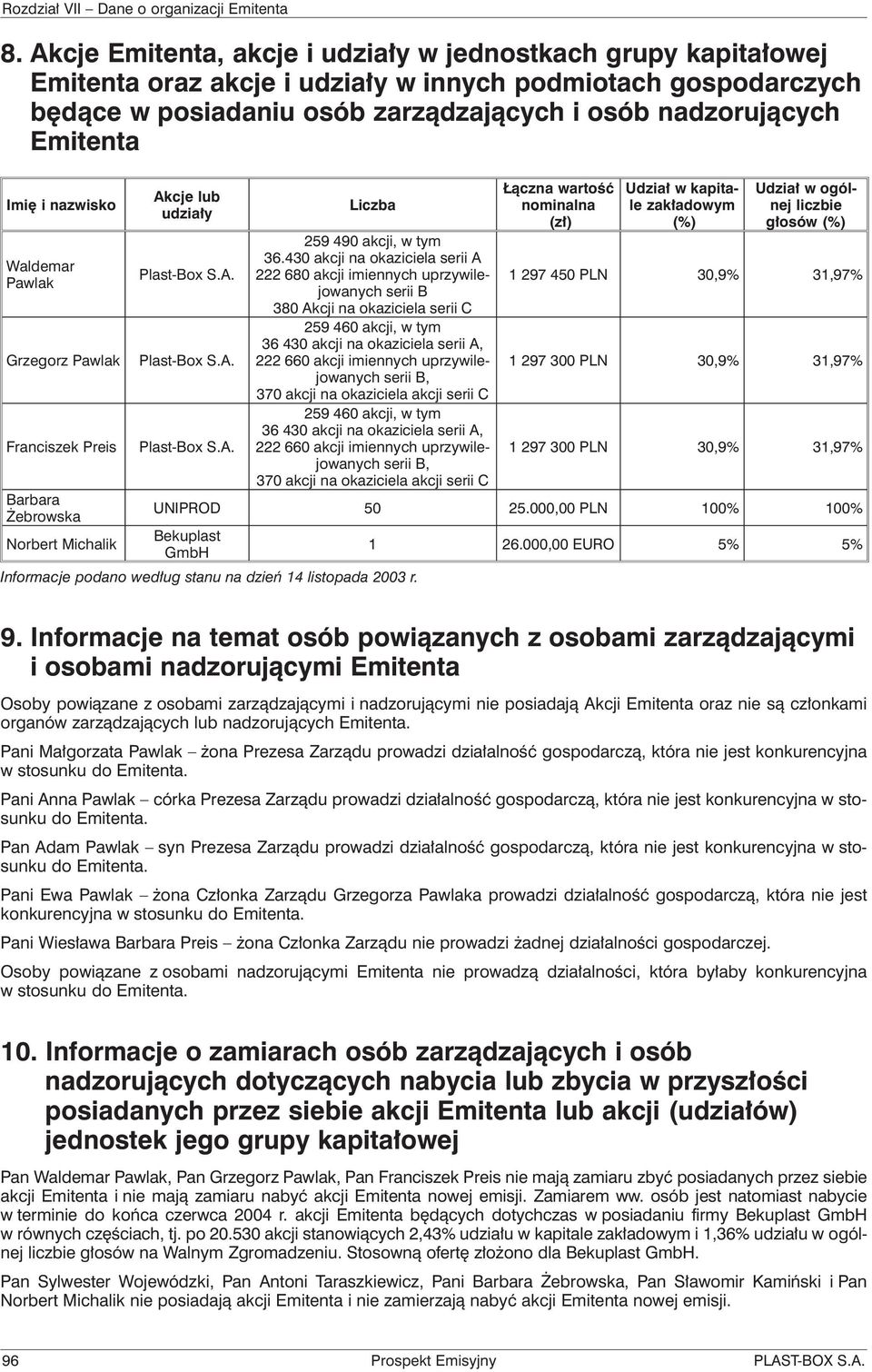 430 akcji na okaziciela serii A 222 680 akcji imiennych uprzywilejowanych serii B 380 Akcji na okaziciela serii C 259 460 akcji, w tym 36 430 akcji na okaziciela serii A, 222 660 akcji imiennych