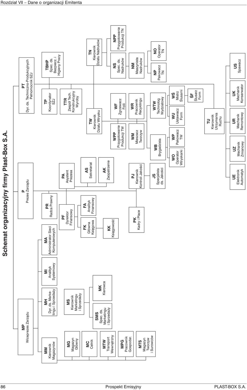 Techniczno-Produkcyjnych Pełnomocnik SZJ MA Administrator Sieci Komputerowych PF Dyrektor Finansowy PR Radca Prawny PA Asystent Prezesa TP Koordynator SZJ TTR Zespół Tech.