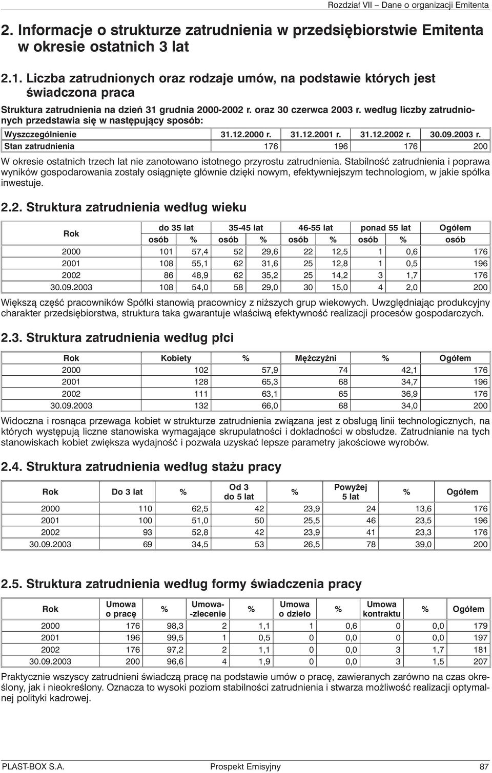 według liczby zatrudnionych przedstawia się w następujący sposób: Wyszczególnienie 31.12.2000 r. 31.12.2001 r. 31.12.2002 r. 30.09.2003 r.