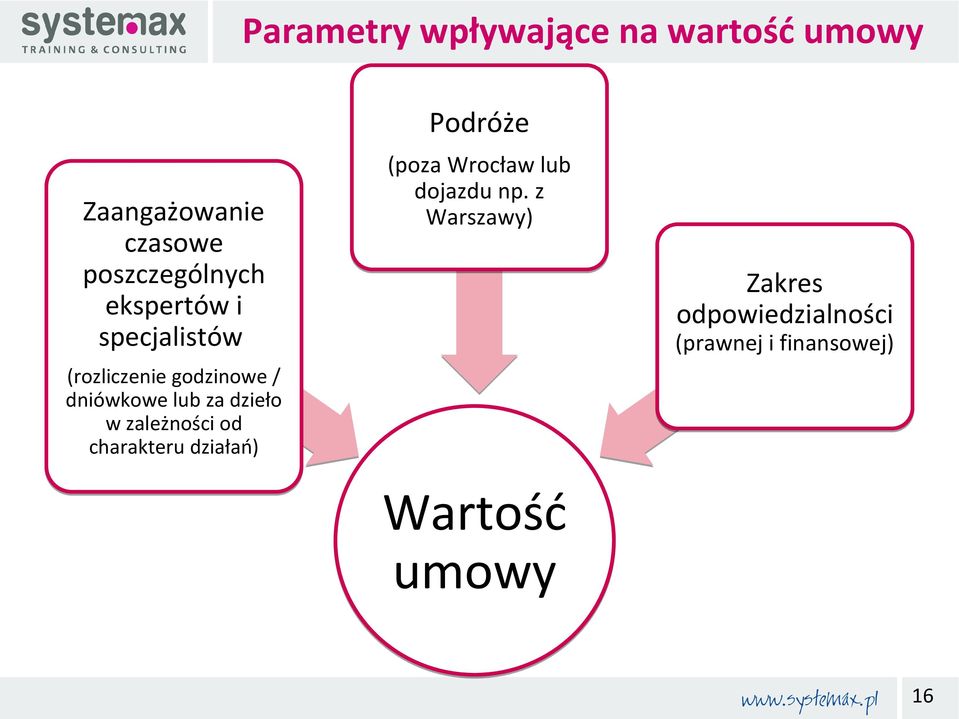 z Warszawy) Zakres odpowiedzialności (prawnej i finansowej) (rozliczenie