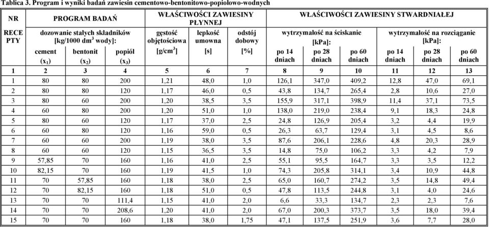 ZAWIESINY PŁYNNEJ gęstość objętościowa lepkość umowna odstój dobowy [g/cm ] [s] [%] po 4 WŁAŚCIWOŚCI ZAWIESINY STWARDNIAŁEJ wytrzymałość na ściskanie [kpa]: po 8 po 60 wytrzymałość na rozciąganie