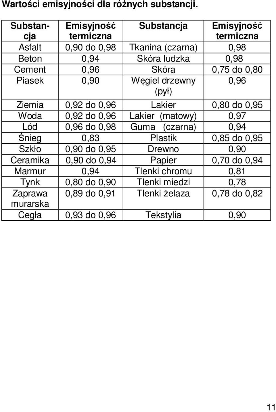 do 0,80 Piasek 0,90 Węgiel drzewny (pył) 0,96 Ziemia 0,92 do 0,96 Lakier 0,80 do 0,95 Woda 0,92 do 0,96 Lakier (matowy) 0,97 Lód 0,96 do 0,98 Guma (czarna)