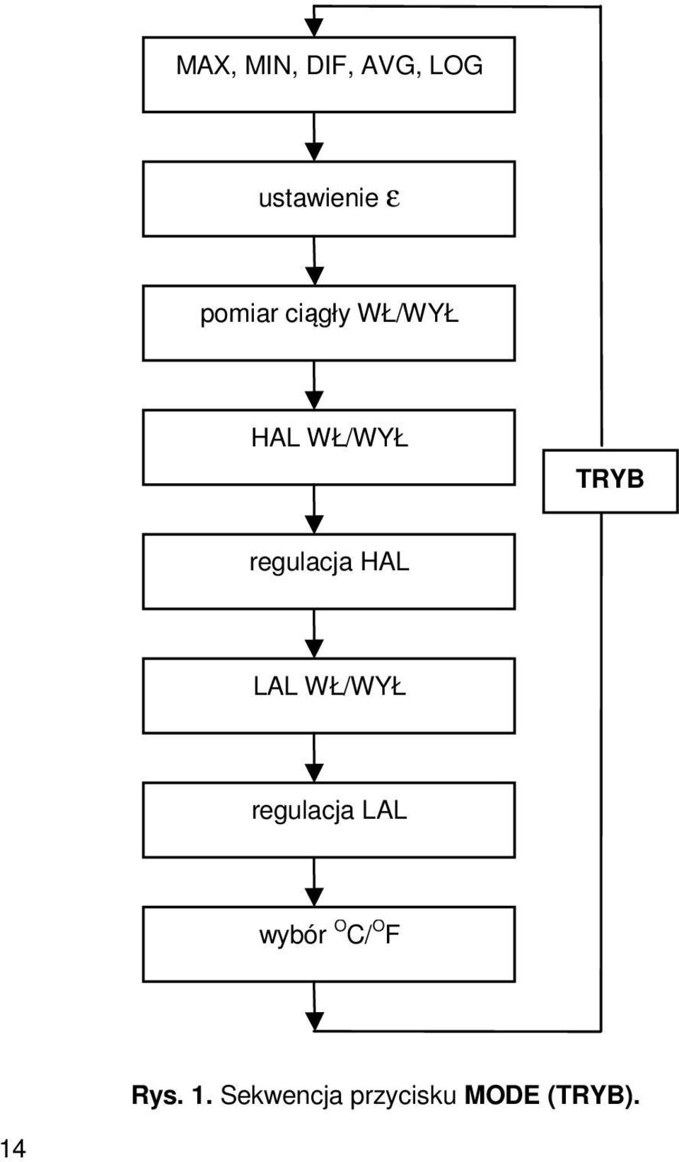 regulacja HAL LAL WŁ/WYŁ regulacja LAL