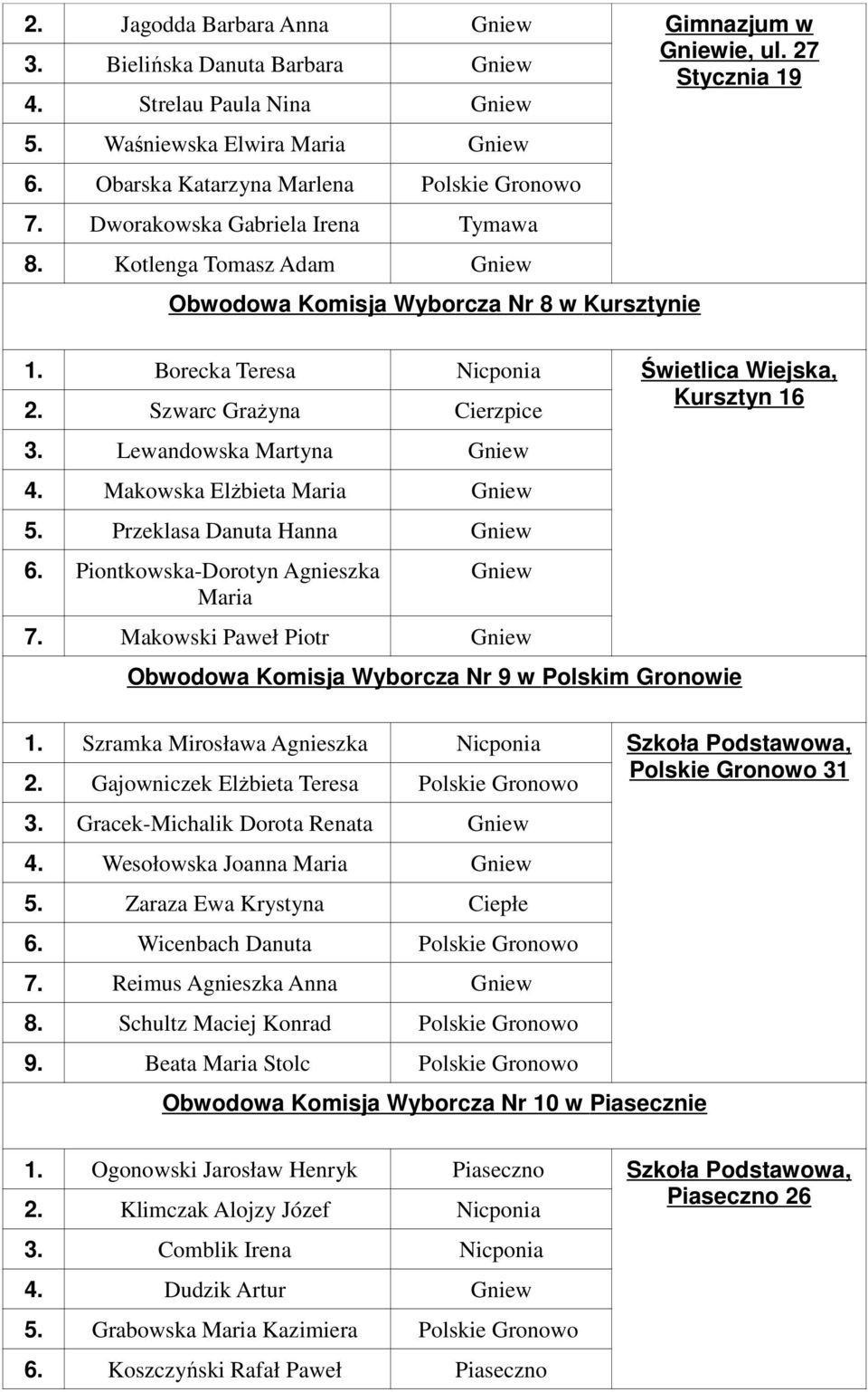 Szwarc Grażyna Cierzpice Kursztyn 16 3. Lewandowska Martyna Gniew 4. Makowska Elżbieta Maria Gniew 5. Przeklasa Danuta Hanna Gniew 6. Piontkowska-Dorotyn Agnieszka Maria Gniew 7.