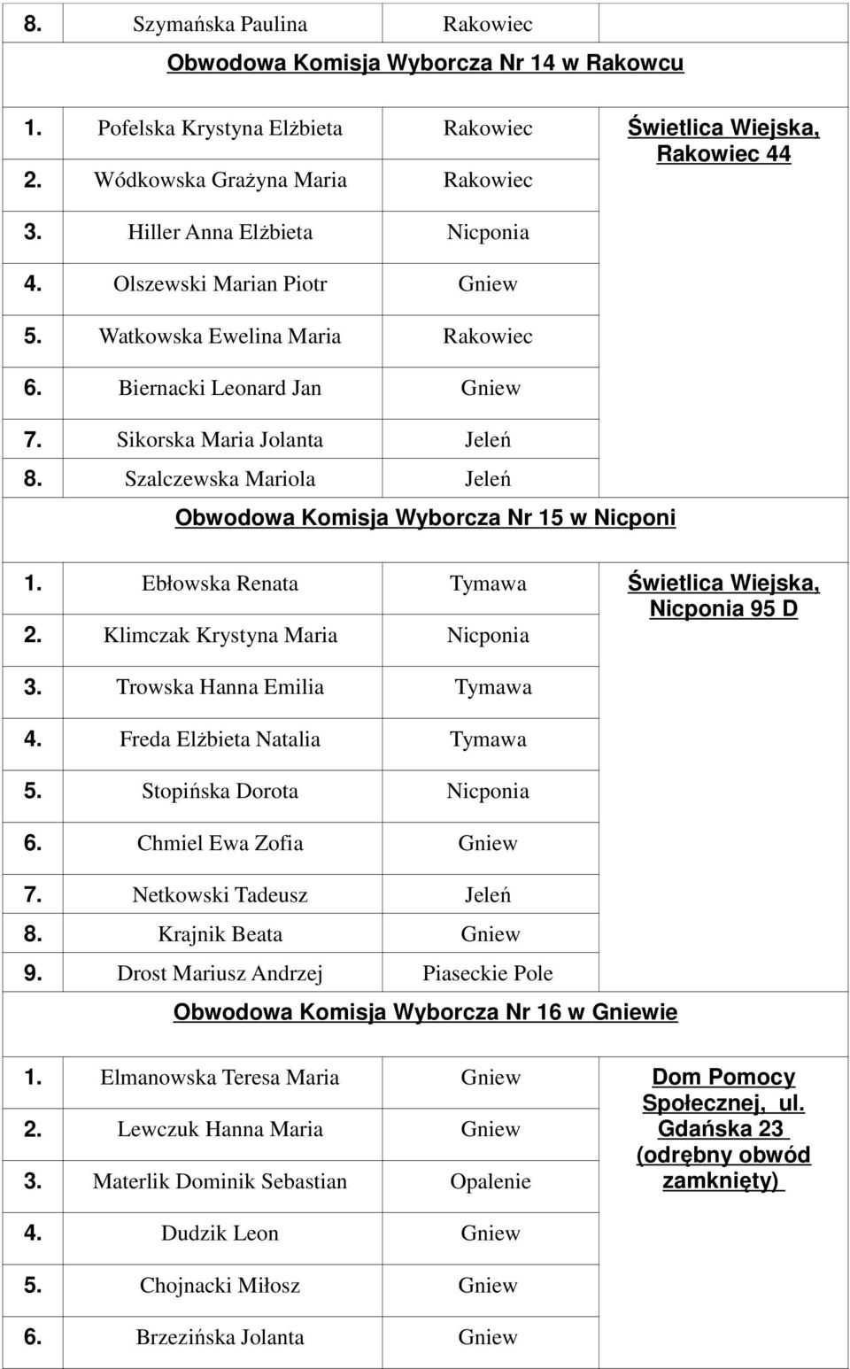 Szalczewska Mariola Jeleń Obwodowa Komisja Wyborcza Nr 15 w Nicponi 1. Ebłowska Renata Tymawa Świetlica Wiejska, Nicponia 95 D 2. Klimczak Krystyna Maria Nicponia 3. Trowska Hanna Emilia Tymawa 4.