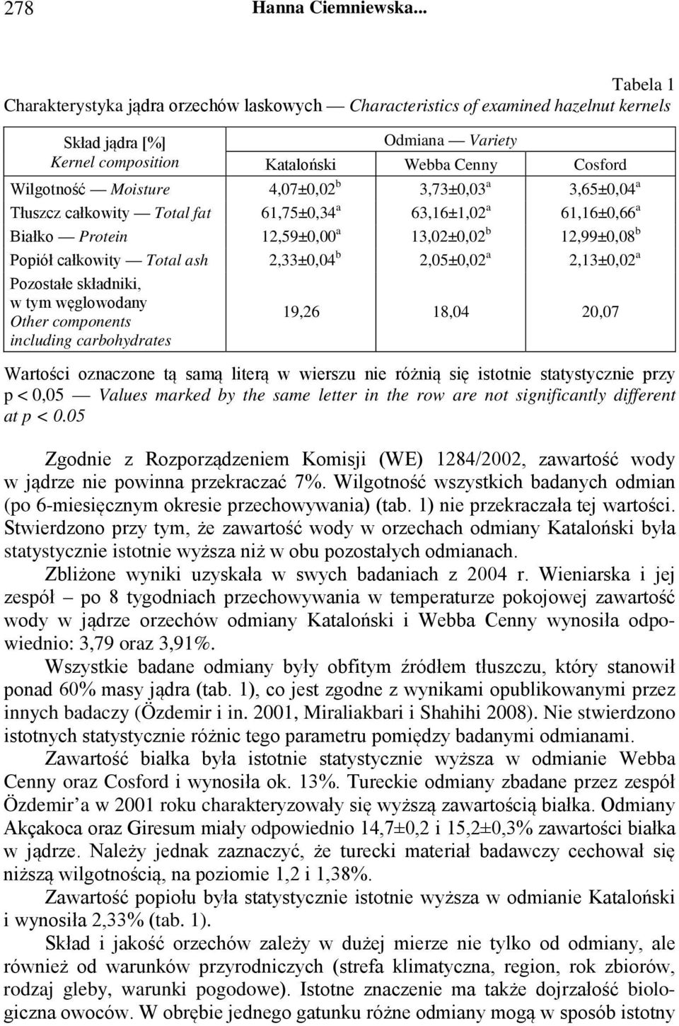 4,07±0,02 b 3,73±0,03 a 3,65±0,04 a Tłuszcz całkowity Total fat 61,75±0,34 a 63,16±1,02 a 61,16±0,66 a Białko Protein 12,59±0,00 a 13,02±0,02 b 12,99±0,08 b Popiół całkowity Total ash 2,33±0,04 b