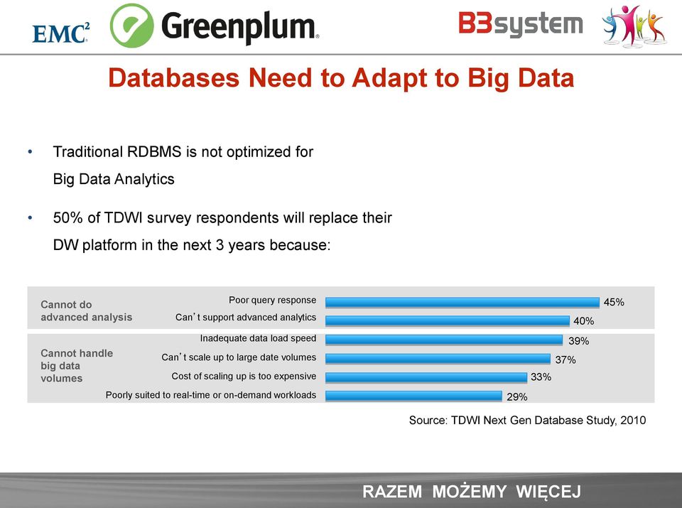 query response Can t support advanced analytics Inadequate data load speed Can t scale up to large date volumes Cost of scaling