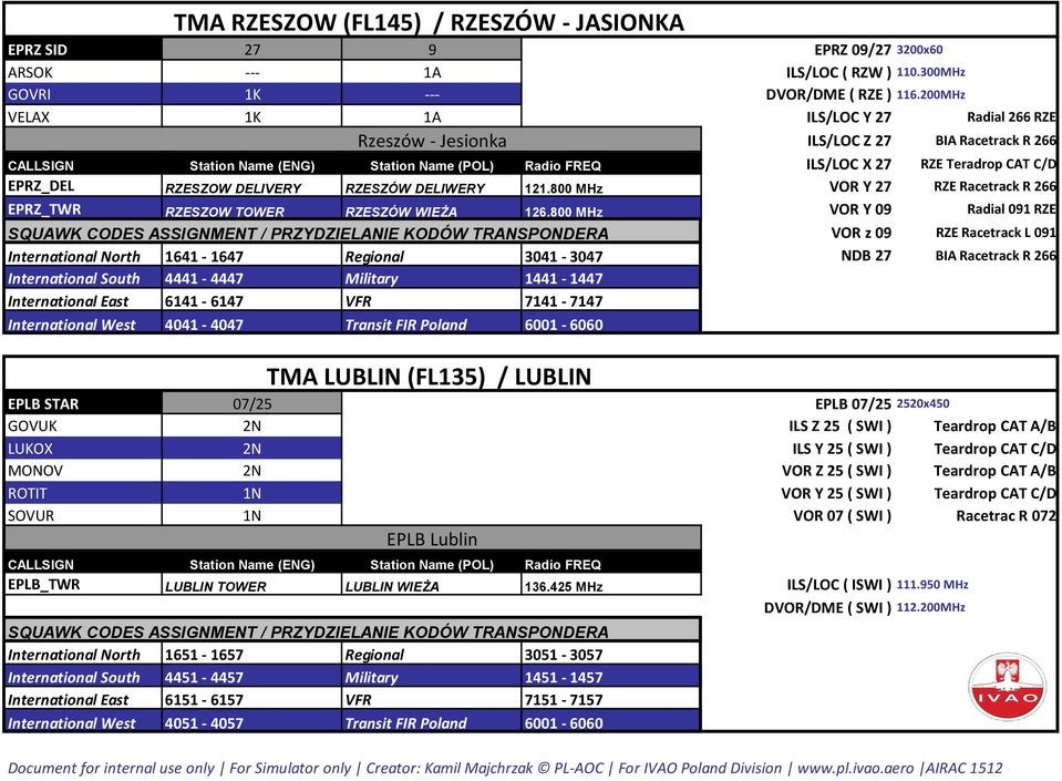 800 MHz VOR Y 27 RZE Racetrack R 266 EPRZ_TWR RZESZOW TOWER RZESZÓW WIEŻA 126.