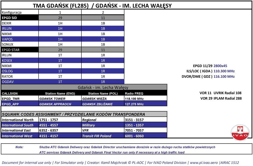 300 MHz RATOR 1T 1R DVOR/DME ( GDZ ) 116.100 MHz OGDAV 1T 1R Gdańsk - im. Lecha Wałęsy VOR 11 UVRIK Radial 108 EPGD_TWR GDANSK TOWER GDAŃSK WIEŻA 118.