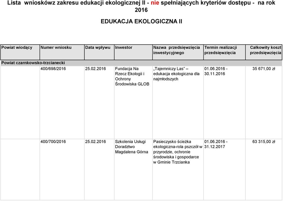 2016 Fundacja Na Rzecz Ekologii i Ochrony Środowiska GLOB Tajemniczy Las edukacja ekologiczna dla najmłodszych 01.06.2016-30.11.2016 35 671,00 zł 400/700/2016 25.02.