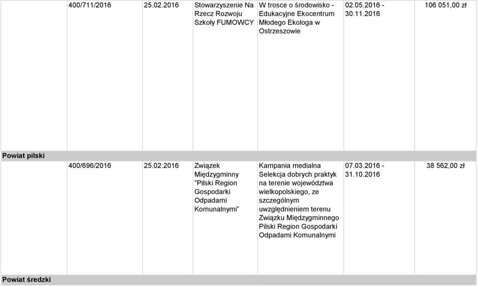 05.2016-30.11.2016 106 051,00 zł Powiat pilski 400/696/2016 25.02.