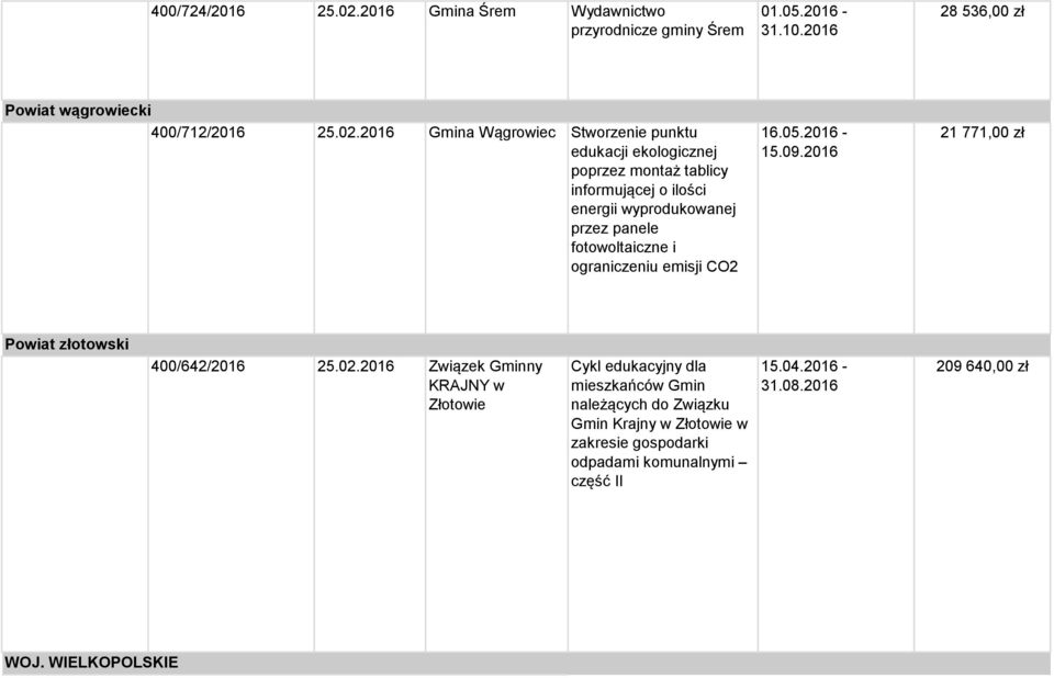 2016 Gmina Wągrowiec Stworzenie punktu edukacji ekologicznej poprzez montaż tablicy informującej o ilości energii wyprodukowanej przez panele