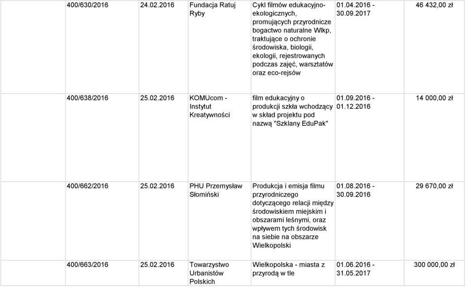 warsztatów oraz eco-rejsów 30.09.2017 46 432,00 zł 400/638/2016 25.02.2016 KOMUcom - Instytut Kreatywności film edukacyjny o produkcji szkła wchodzący w skład projektu pod nazwą "Szklany EduPak" 01.