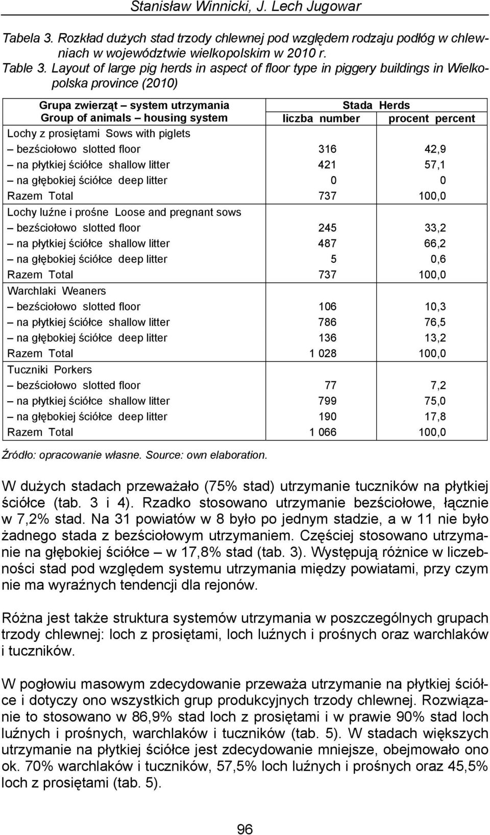 procent percent Lochy z prosiętami Sows with piglets bezściołowo slotted floor 316 42,9 na płytkiej ściółce shallow litter 421 57,1 na głębokiej ściółce deep litter 0 0 Razem Total 737 100,0 Lochy