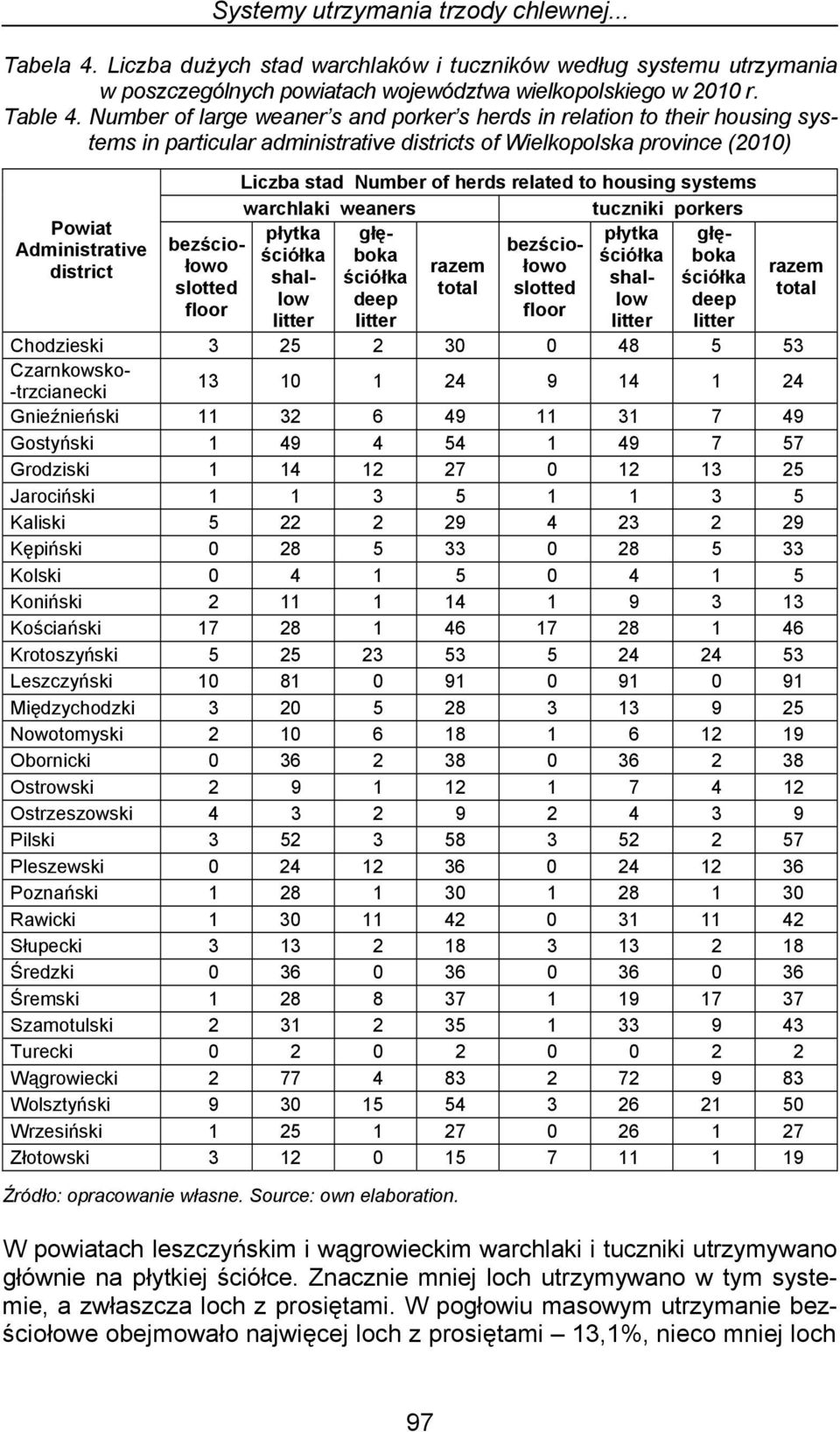 Number of herds related to housing systems warchlaki weaners tuczniki porkers płytka głęboka ściółka boka płytka głę- bezściołowo razem łowo bezścio- ściółka shallow deep low deep ściółka shal-