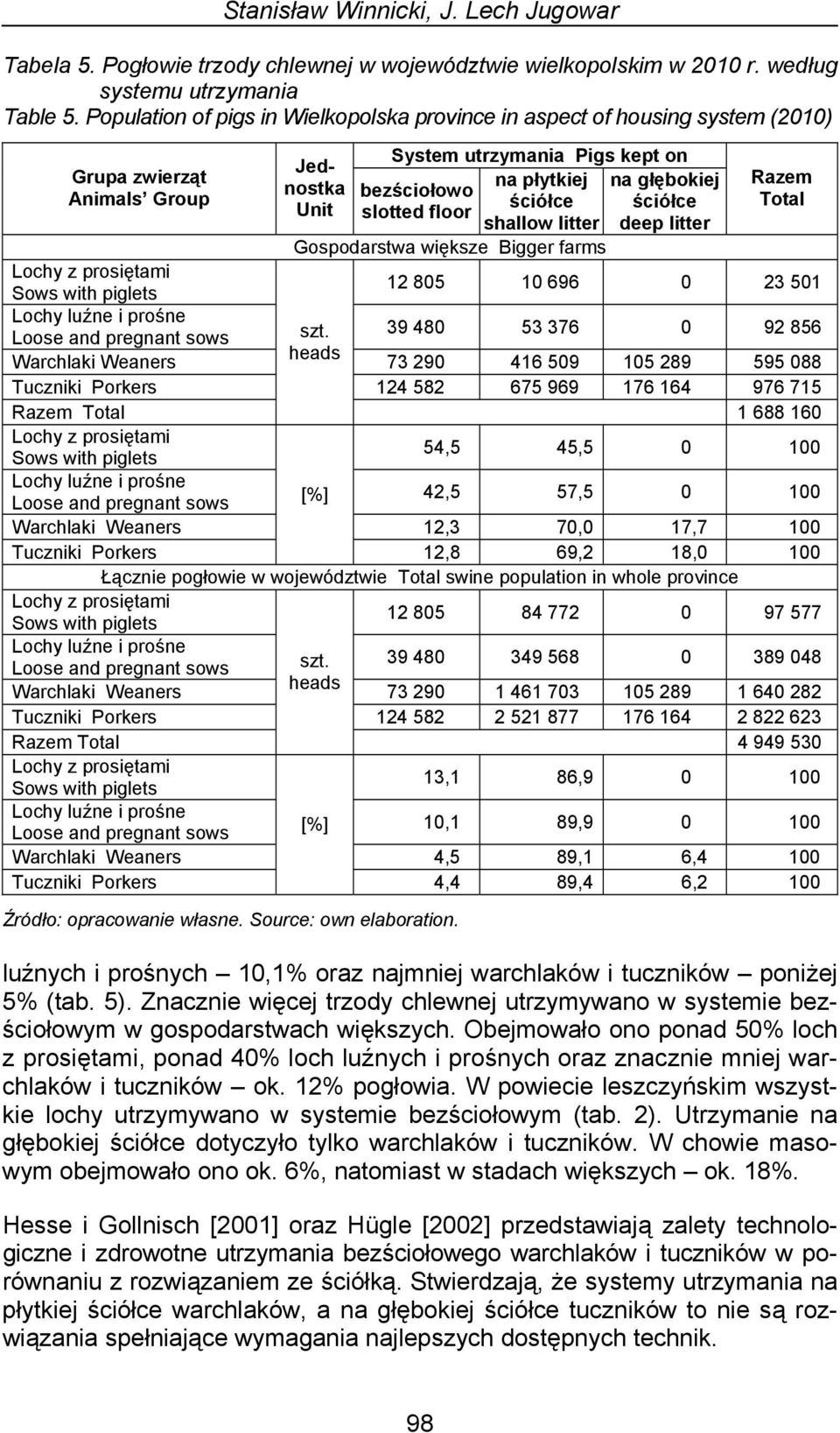 bezściołowo slotted floor na głębokiej ściółce deep litter Razem Total Gospodarstwa większe Bigger farms Lochy z prosiętami Sows with piglets 12 805 10 696 0 23 501 Lochy luźne i prośne 39 480 53 376