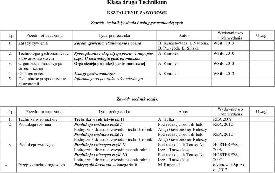 Organizacja produkcji gastronomicznej Organizacja produkcji gastronomicznej A. Kmiołek WSiP, 2013 4. Obsługa gości Usługi gastronomiczne A. Kmiołek WSiP, 2013 5.