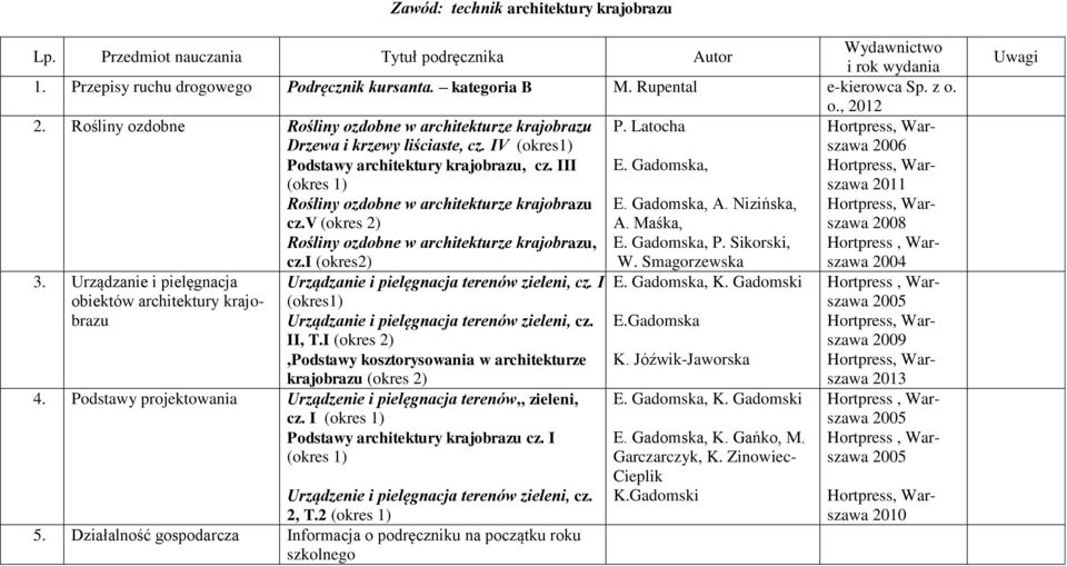 Gadomska, 2011 Rośliny ozdobne w architekturze krajobrazu E. Gadomska, A. Nizińska, cz.v (okres 2) A. Maśka, 2008 Rośliny ozdobne w architekturze krajobrazu, E. Gadomska, P. Sikorski, cz.i (okres2) W.