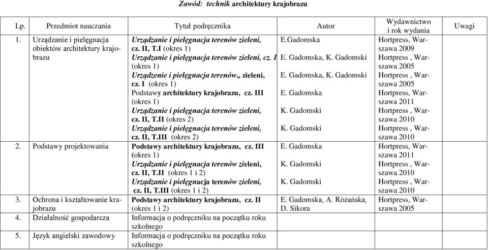 Podstawy projektowania Podstawy architektury krajobrazu, cz. III cz. II, T.II (okres 1 i 2) cz. II, T.III (okres 1 i 2) 3.