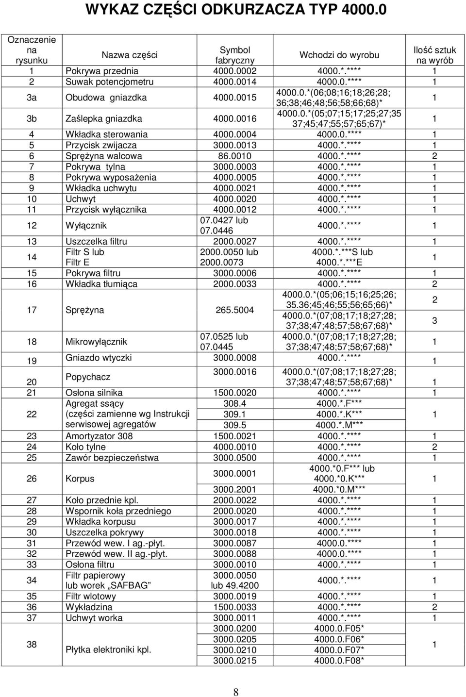 003 4000.*.**** 6 Sprężyna walcowa 86.000 4000.*.**** 2 7 Pokrywa tylna 3000.0003 4000.*.**** 8 Pokrywa wyposażenia 4000.0005 4000.*.**** 9 Wkładka uchwytu 4000.002 4000.*.**** 0 Uchwyt 4000.
