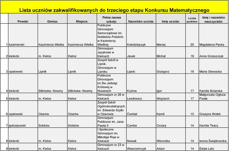 Kielce Kielce 9 kielecki m. Kielce Kielce Pełna nazwa szkoły: Nazwisko ucznia: Imię ucznia: Liczba punktów: Imię i nazwisko nauczyciela: Samorządowe im.