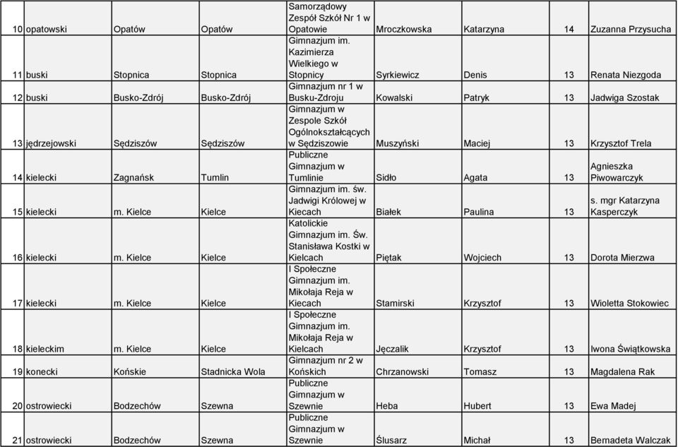 Kielce Kielce 19 konecki Końskie Stadnicka Wola 20 ostrowiecki Bodzechów Szewna 21 ostrowiecki Bodzechów Szewna Samorządowy Nr 1 w Opatowie Mroczkowska Katarzyna 14 Zuzanna Przysucha Kazimierza