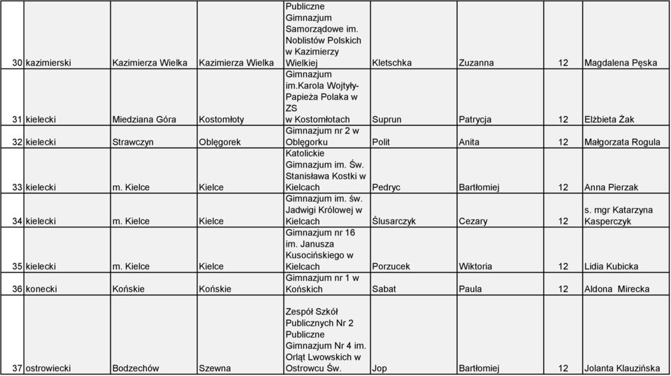 karola Wojtyły- Papieża Polaka w ZS w Kostomłotach Suprun Patrycja 12 Elżbieta Żak nr 2 w Oblęgorku Polit Anita 12 Małgorzata Rogula Katolickie Św.