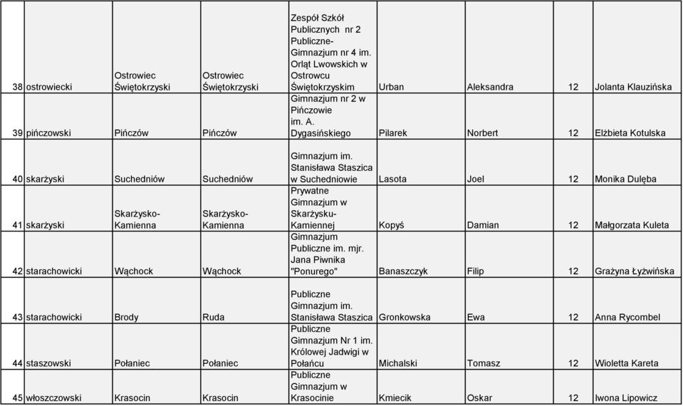 A. Dygasińskiego Pilarek Norbert 12 Elżbieta Kotulska Stanisława Staszica w Suchedniowie Lasota Joel 12 Monika Dulęba Prywatne Skarżysku- Kamiennej Kopyś Damian 12 Małgorzata Kuleta im. mjr.