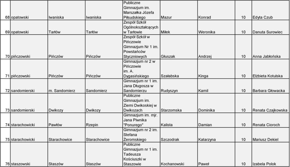 Konrad 10 Edyta Czub Ogólnokształcących w Tarłowie Miłek Weronika 10 Danuta Surowiec w Pińczowie Nr 1 im. Powstańców Styczniowych Głuszak Andrzej 10 Anna Jabłońska nr 2 w Pińczowie im. A. Dygasińskiego Szałabska Kinga 10 Elżbieta Kotulska nr 1 im.