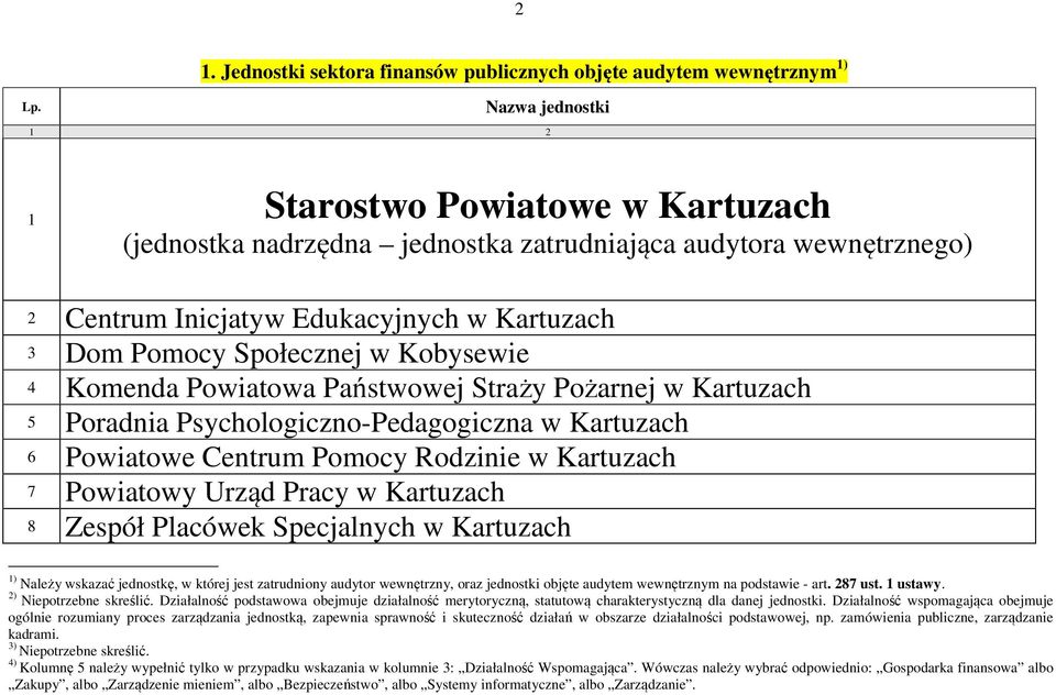 Powiatowy Urząd Pracy w 8 Zespół Placówek Specjalnych w 1) Należy wskazać jednostkę, w której jest zatrudniony audytor wewnętrzny, oraz jednostki objęte audytem wewnętrznym na podstawie - art.