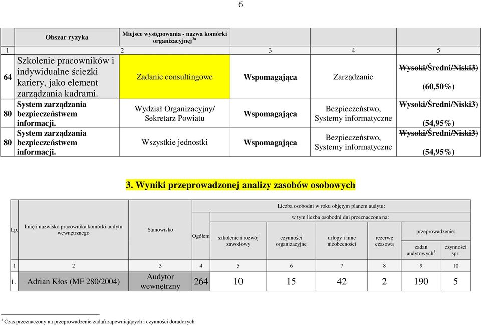 Zadanie consultingowe Wspomagająca Zarządzanie Wydział Organizacyjny/ Sekretarz Powiatu Wszystkie jednostki Wspomagająca Wspomagająca Bezpieczeństwo, Systemy informatyczne Bezpieczeństwo, Systemy