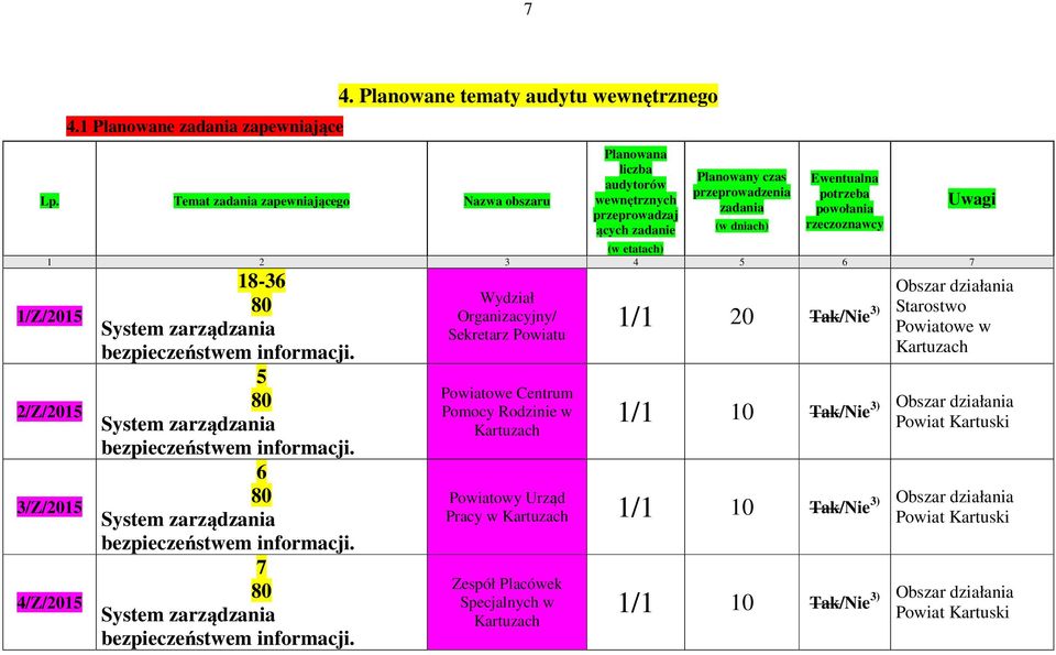ących zadanie Planowany czas przeprowadzenia (w dniach) Ewentualna potrzeba powołania rzeczoznawcy (w etatach) 1 2 3 4 5 6 7