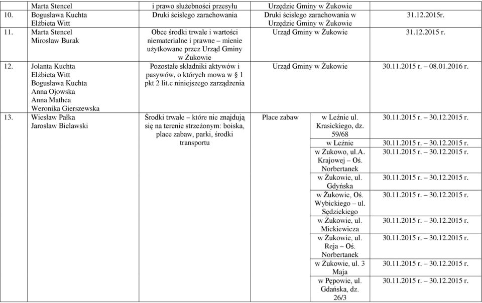 Jolanta Kuchta Elżbieta Witt Bogusława Kuchta Anna Ojowska Anna Mathea Weronika Gierszewska 13. Wiesław Pałka w Żukowie Pozostałe składniki aktywów i pasywów, o których mowa w 1 pkt 2 lit.