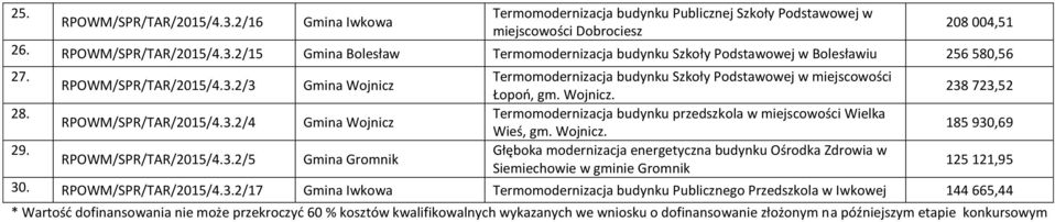 Termomodernizacja budynku przedszkola w miejscowości Wielka RPOWM/SPR/TAR/2015/4.3.2/4 Gmina Wojnicz Wieś, gm. Wojnicz. 185 930,69 29.