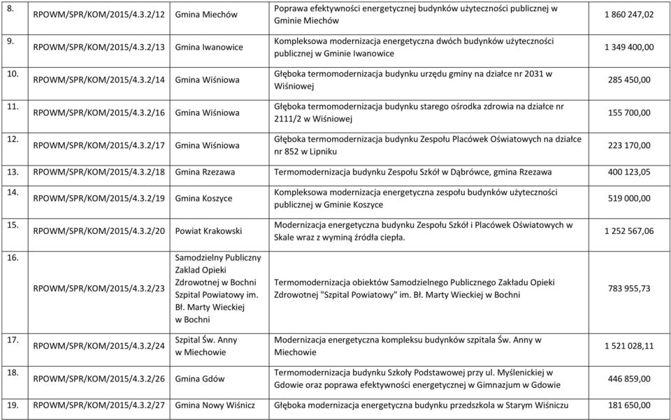 RPOWM/SPR/KOM/2015/4.3.2/17 Gmina Wiśniowa Głęboka termomodernizacja budynku Zespołu Placówek Oświatowych na działce nr 852 w Lipniku 223 170,00 13. RPOWM/SPR/KOM/2015/4.3.2/18 Gmina Rzezawa Termomodernizacja budynku Zespołu Szkół w Dąbrówce, gmina Rzezawa 400 123,05 14.